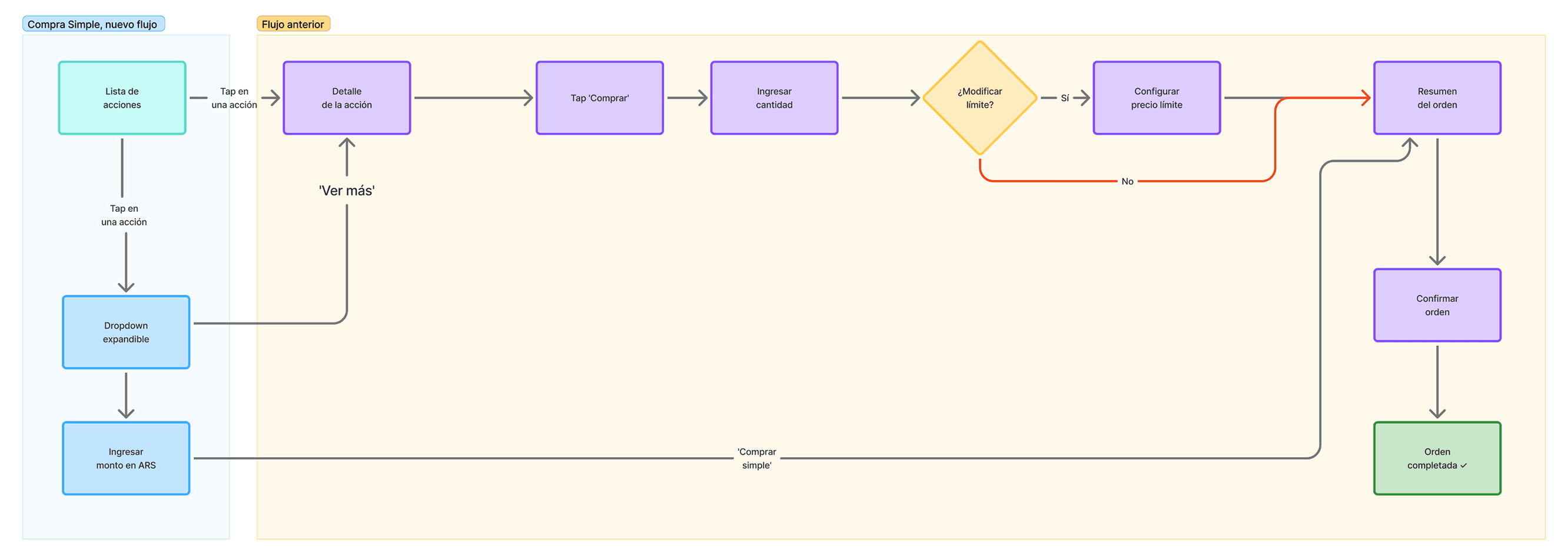 New Compra Simple flow showing interaction with the older flow