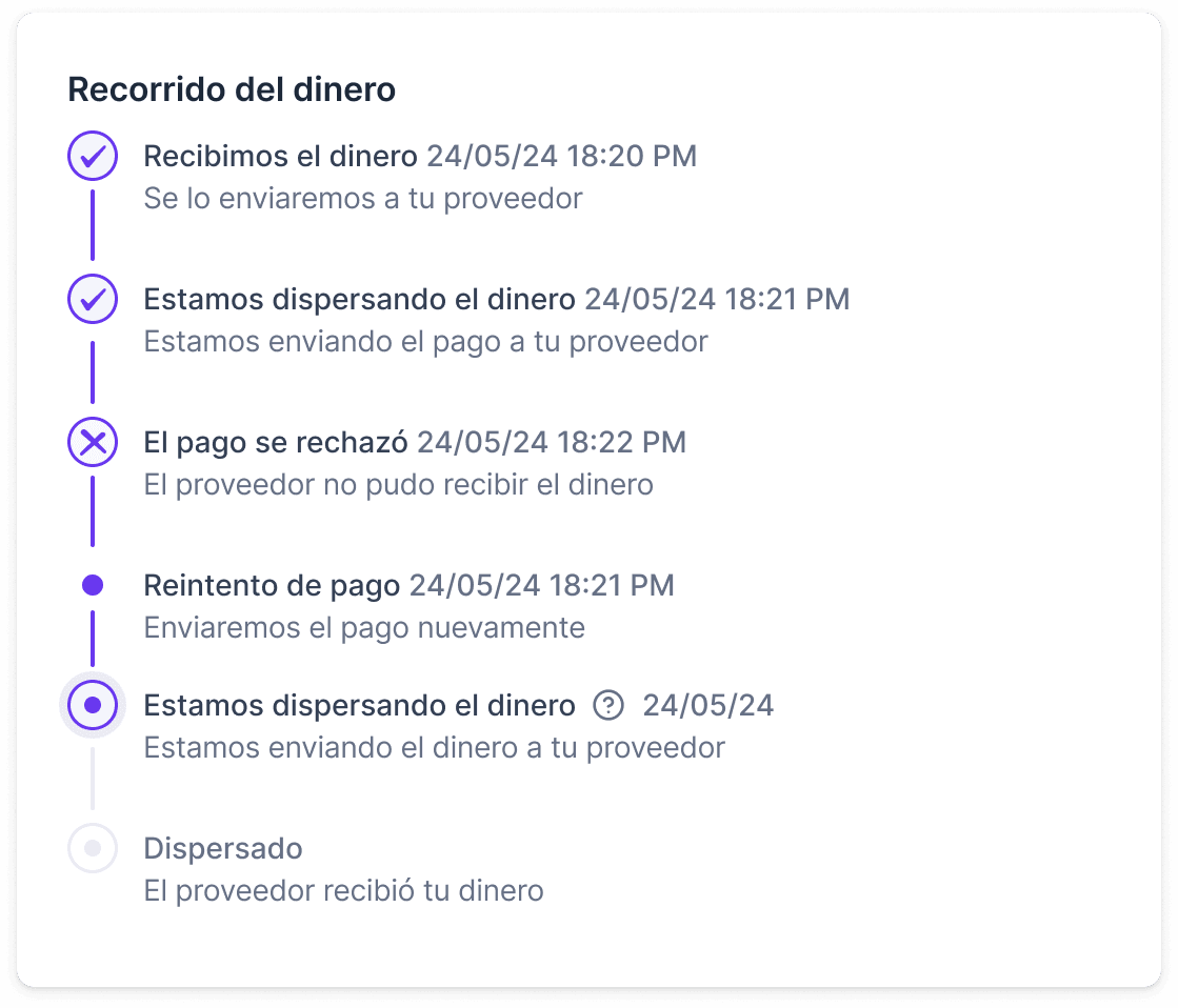 Recorrido del dinero — full payment timeline.