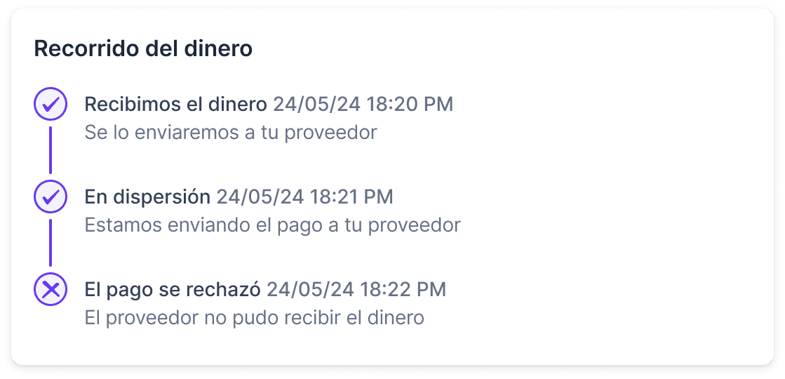 Recorrido del dinero — compact view.
