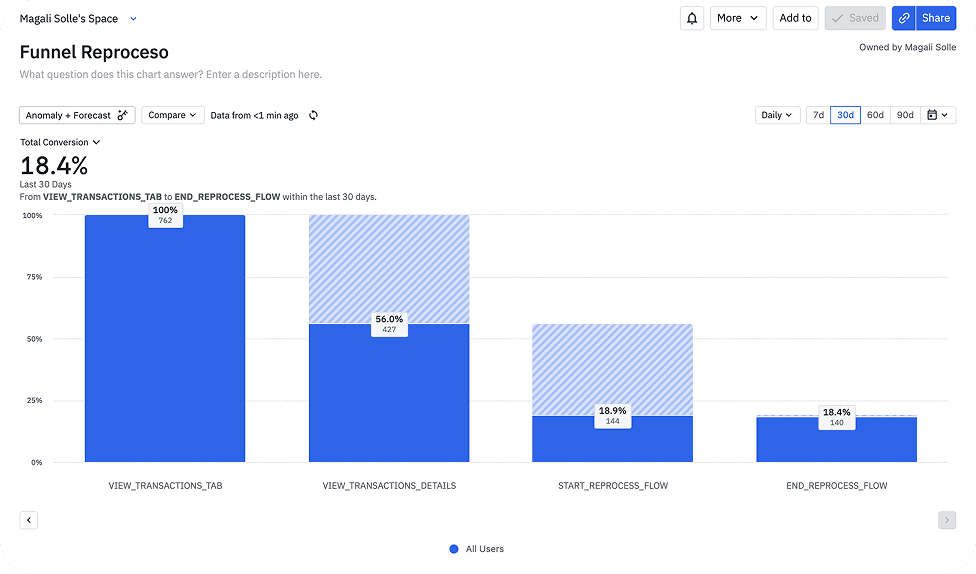 Amplitude funnel — reprocess flow analysis.