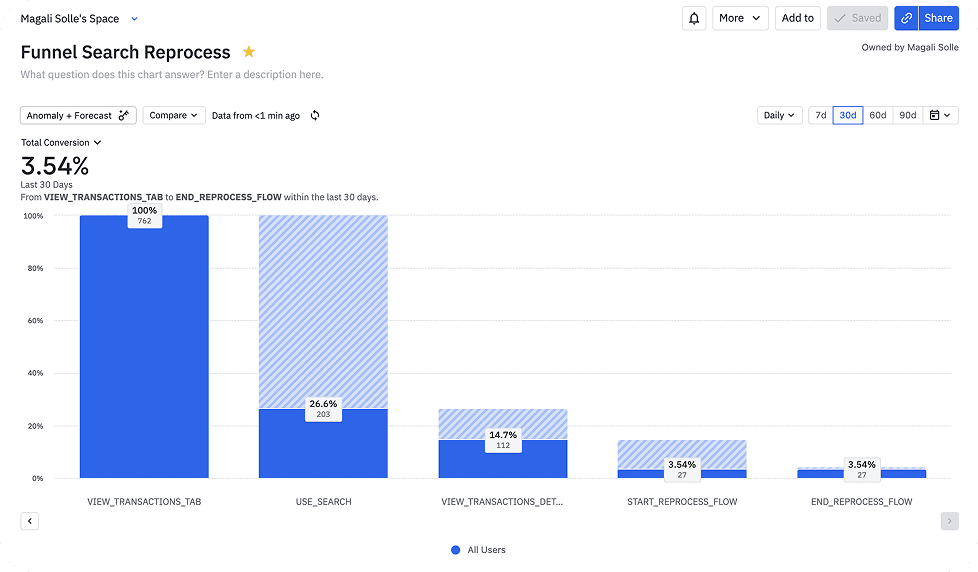 Amplitude funnel — search reprocess analysis.