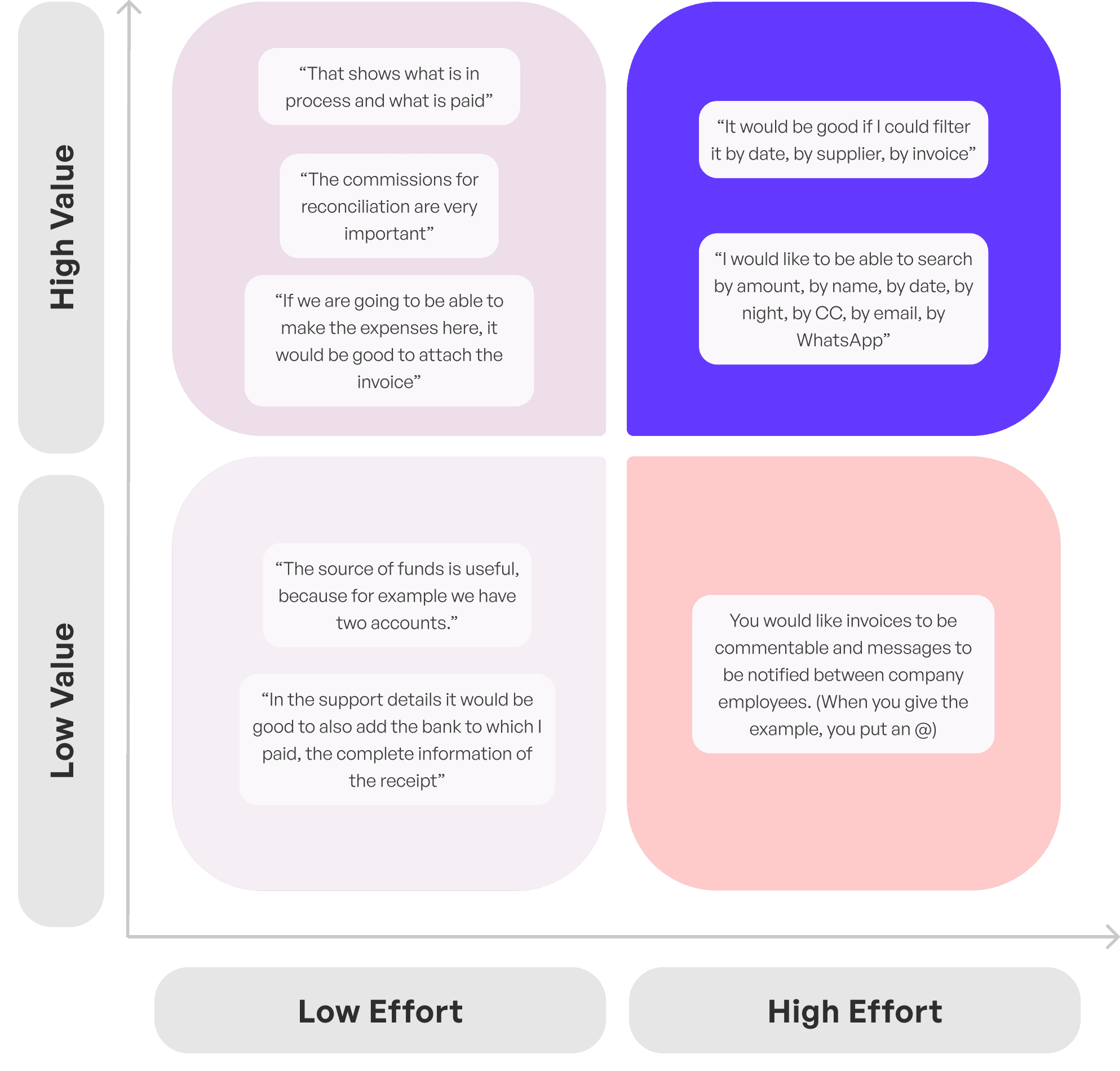 Value vs. effort prioritization matrix.