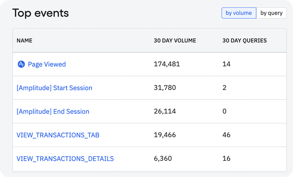 Top events — post-launch Amplitude data.