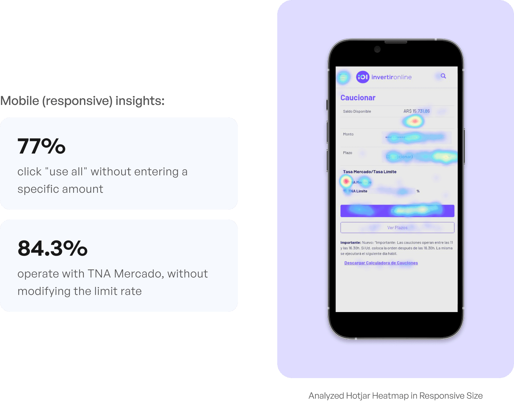 Mobile responsive Hotjar insights with stat cards and phone mockup. Caption: Analyzed Hotjar Heatmap in Responsive Size.