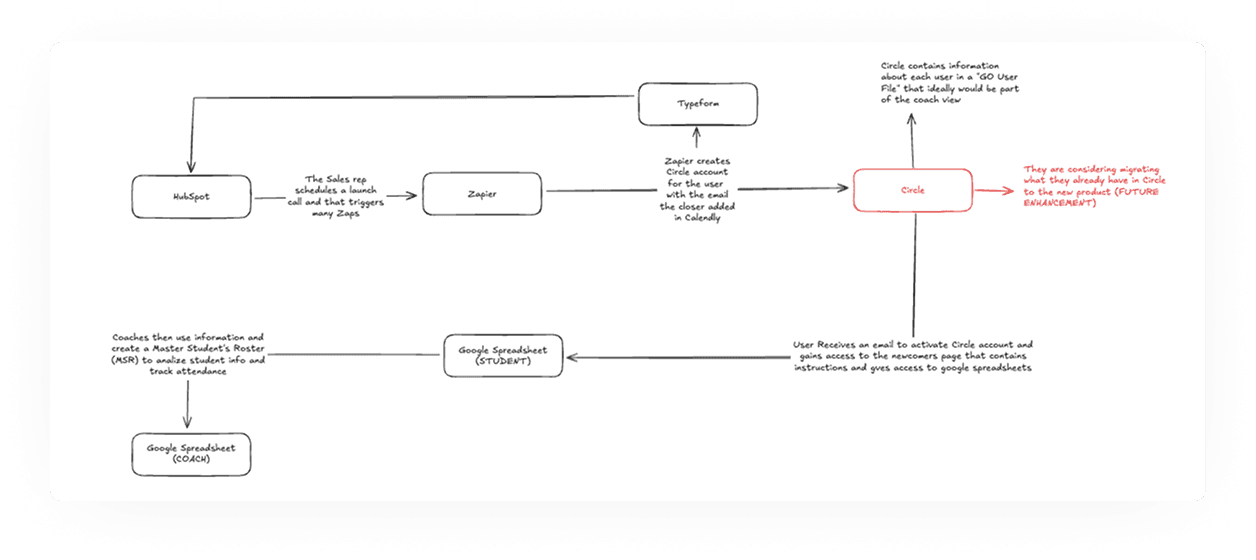 Previous and complete flow diagram from Circle platform.