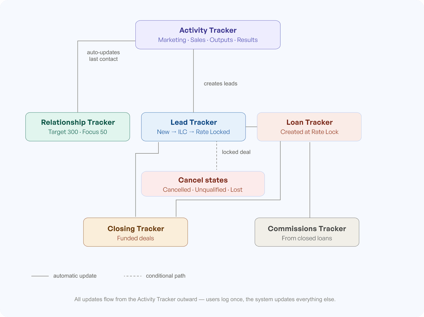 Diagram of the student experience through the Go! Coaching platform.