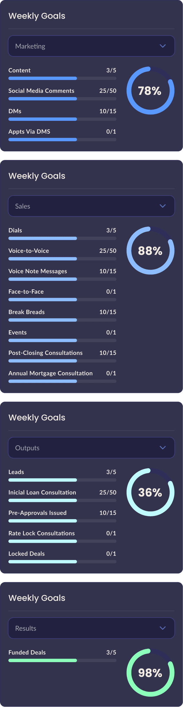Weekly goals panels — Marketing, Sales, Outputs and Results progress.